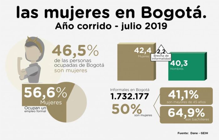 Infografía Mercado laboral de las mujeres en Bogotá