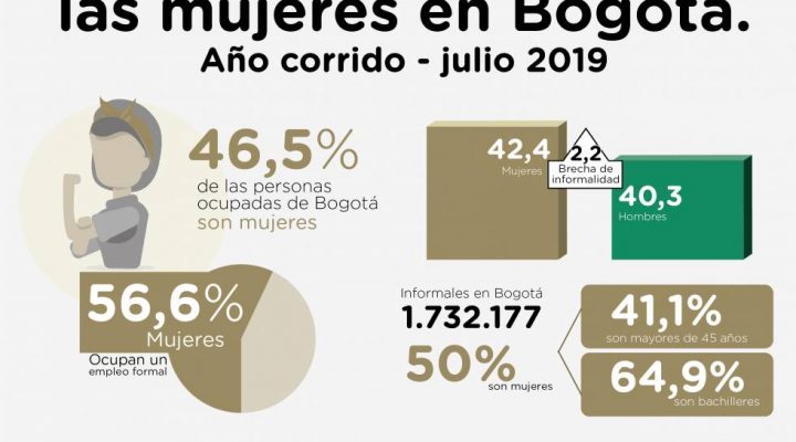 Infografía Mercado laboral de las mujeres en Bogotá