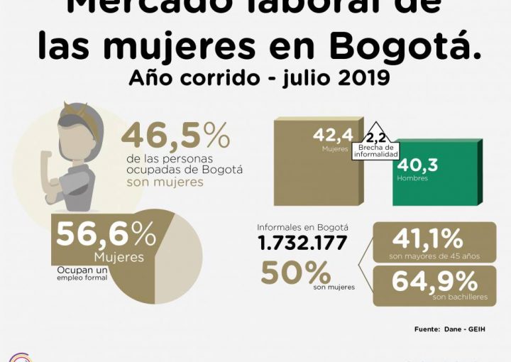 Infografía Mercado laboral de las mujeres en Bogotá