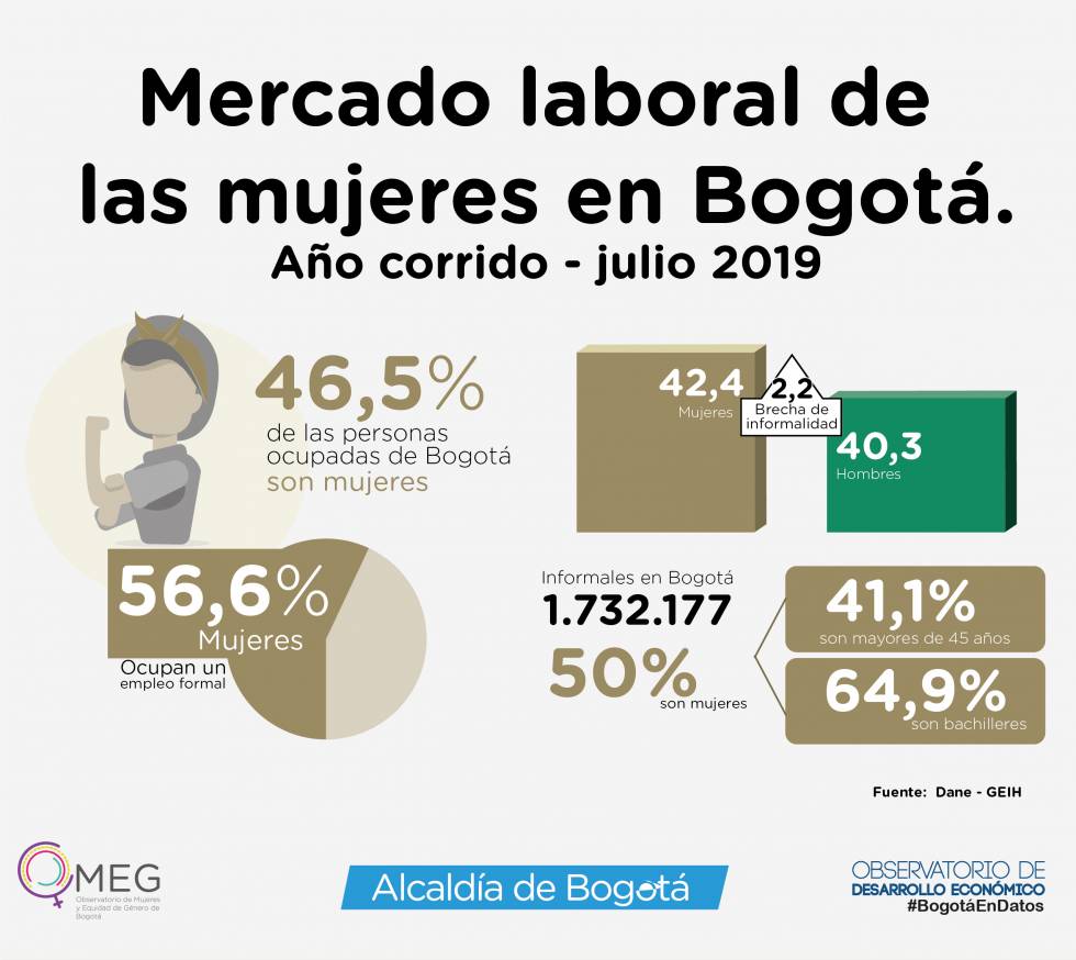 Infografía Mercado laboral de las mujeres en Bogotá