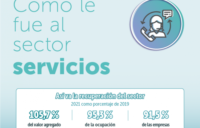 Infografía ¿Cómo le fue al sector servicios 2021