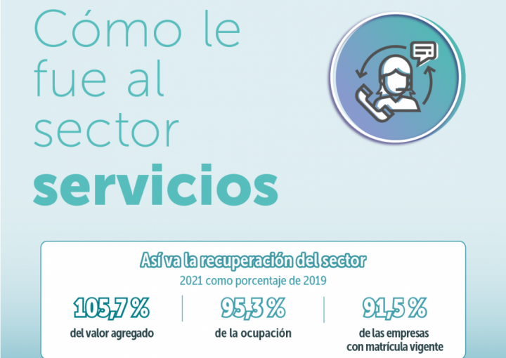 Infografía ¿Cómo le fue al sector servicios 2021