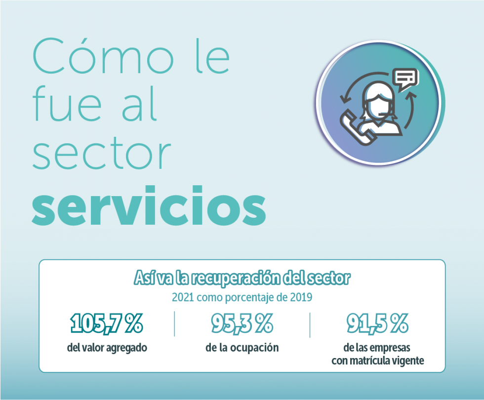 Infografía ¿Cómo le fue al sector servicios 2021