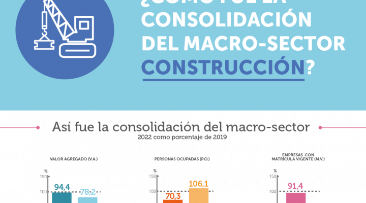Infografía ¿Cómo fue la consolidación de macro-sector construcción? 2022