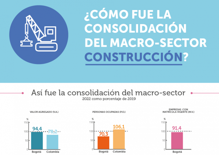Infografía ¿Cómo fue la consolidación de macro-sector construcción? 2022