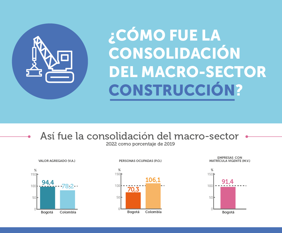 Infografía ¿Cómo fue la consolidación de macro-sector construcción? 2022