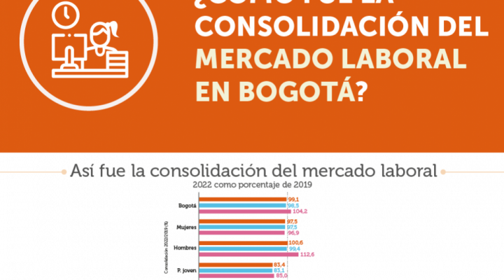 Infografía ¿Cómo fue la consolidación del mercado laboral en Bogotá? 2022