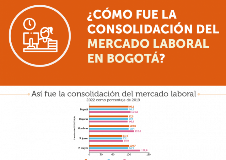 Infografía ¿Cómo fue la consolidación del mercado laboral en Bogotá? 2022