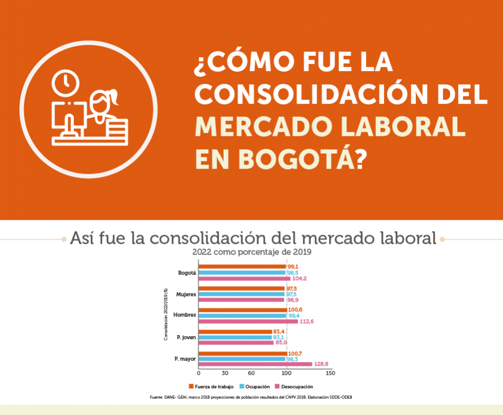 Infografía ¿Cómo fue la consolidación del mercado laboral en Bogotá? 2022