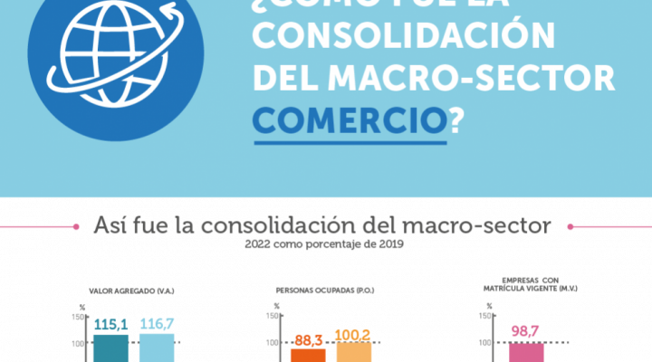 Infografía ¿Cómo fue la consolidación de macro-sector comercio? 2022