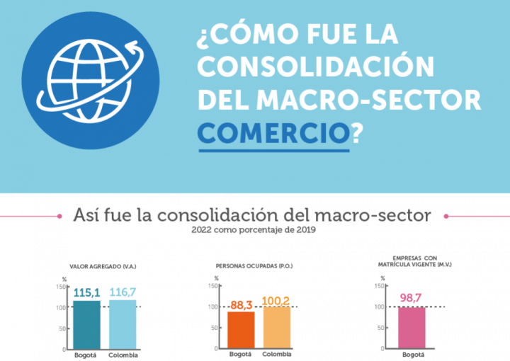 Infografía ¿Cómo fue la consolidación de macro-sector comercio? 2022