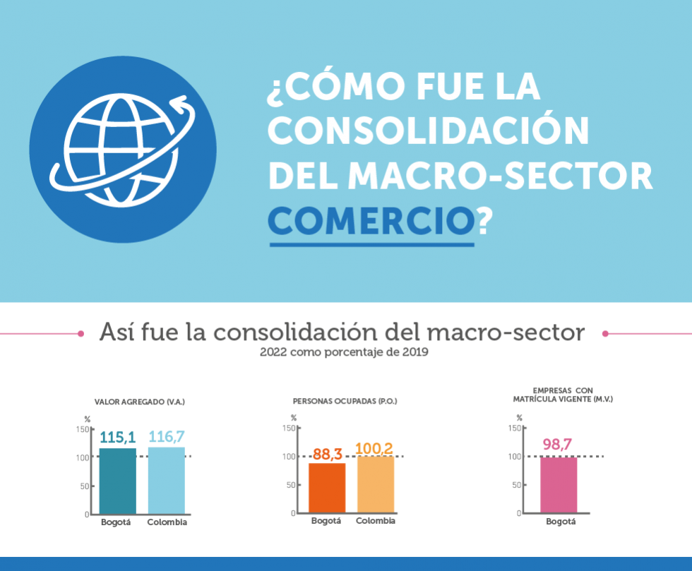 Infografía ¿Cómo fue la consolidación de macro-sector comercio? 2022