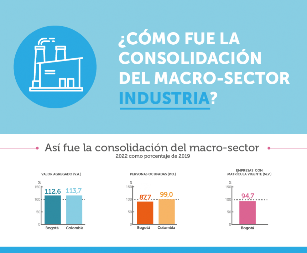 Infografía ¿Cómo fue la consolidación de macro-sector industria? 2022
