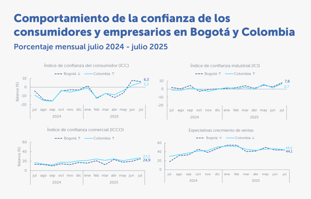 Conjunto de gráficas Comportamiento de los consumidores y empresarios en Bogotá y Colombia julio 2024 julio 2025