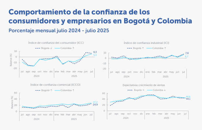 Conjunto de gráficas Comportamiento de los consumidores y empresarios en Bogotá y Colombia julio 2024 julio 2025