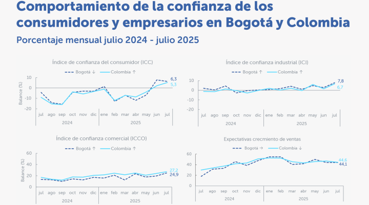 Conjunto de gráficas Comportamiento de los consumidores y empresarios en Bogotá y Colombia julio 2024 julio 2025