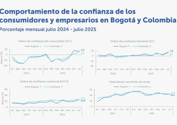 Conjunto de gráficas Comportamiento de los consumidores y empresarios en Bogotá y Colombia julio 2024 julio 2025