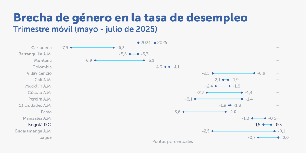 Gráfica Brecha de genero desempleo 2023 2024