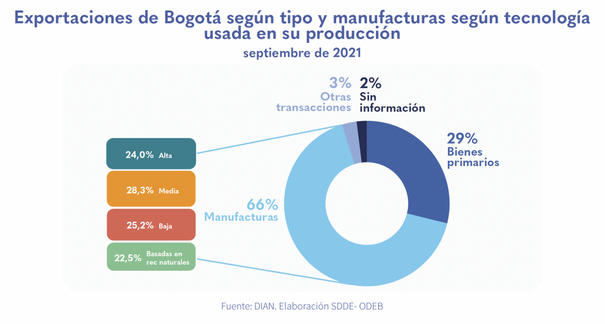 Las ventas de Bogotá en el exterior superaron en 34,4 % a las registradas en septiembre del 2019, año prepandemia